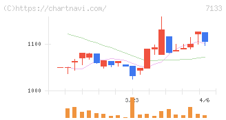 ＨＹＵＧＡ　ＰＲＩＭＡＲＹ　ＣＡＲＥ(7133)の日足チャート