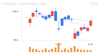 アップガレージグループ(7134)の日足チャート