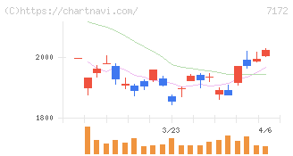 ジャパンインベストメントアドバイザー(7172)の日足チャート