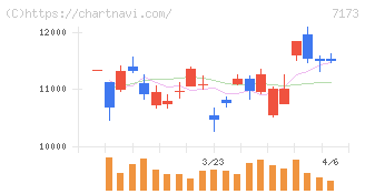 東京きらぼしフィナンシャルグループ(7173)の日足チャート