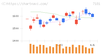 かんぽ生命保険(7181)の日足チャート