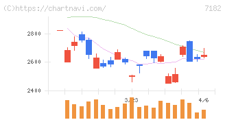 ゆうちょ銀行(7182)の日足チャート