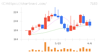 あんしん保証(7183)の日足チャート