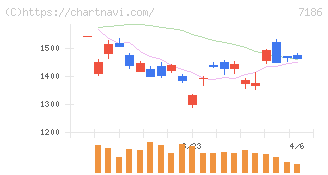 横浜フィナンシャルグループ(7186)の日足チャート