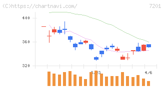 日産自動車(7201)の日足チャート