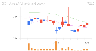 ファルテック(7215)の日足チャート