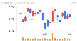 武蔵精密工業(7220)の日足チャート