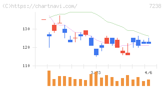 曙ブレーキ工業(7238)の日足チャート