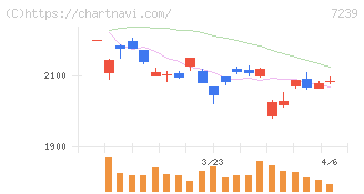 タチエス(7239)の日足チャート