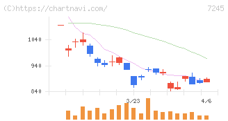 大同メタル工業(7245)の日足チャート