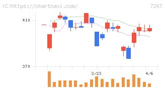 ミクニ(7247)の日足チャート