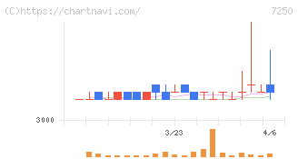 太平洋工業(7250)の日足チャート