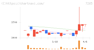 エイケン工業(7265)の日足チャート