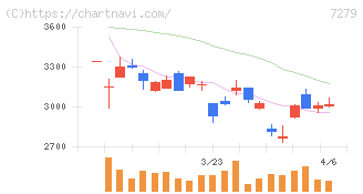 ハイレックスコーポレーション(7279)の日足チャート