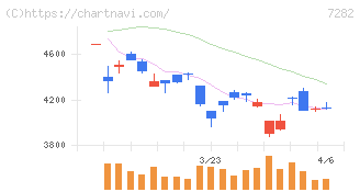 豊田合成(7282)の日足チャート