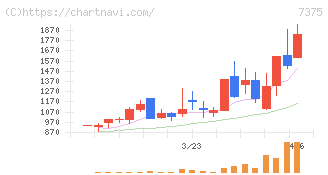 リファインバースグループ(7375)の日足チャート