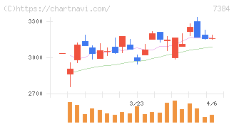 プロクレアホールディングス(7384)の日足チャート