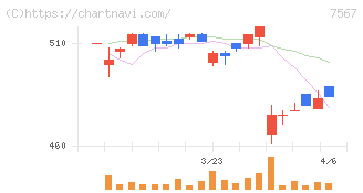 栄電子(7567)の日足チャート