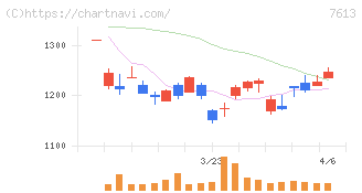 シークス(7613)の日足チャート