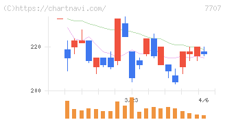 プレシジョン・システム・サイエンス(7707)の日足チャート
