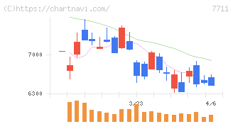 助川電気工業(7711)の日足チャート