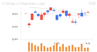 インターアクション(7725)の日足チャート
