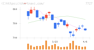 オーバル(7727)の日足チャート