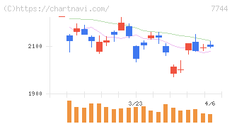 ノーリツ鋼機(7744)の日足チャート