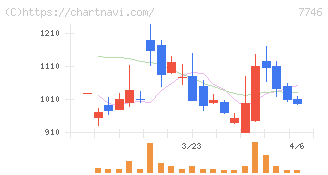 岡本硝子(7746)の日足チャート