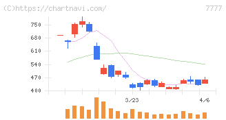 スリー・ディー・マトリックス(7777)の日足チャート