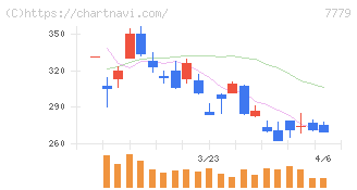 ＣＹＢＥＲＤＹＮＥ(7779)の日足チャート