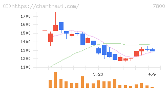 アミファ(7800)の日足チャート
