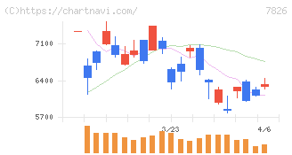 フルヤ金属(7826)の日足チャート