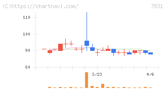 ウイルコホールディングス(7831)の日足チャート