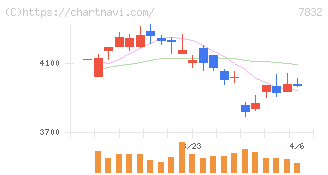 バンダイナムコホールディングス(7832)の日足チャート