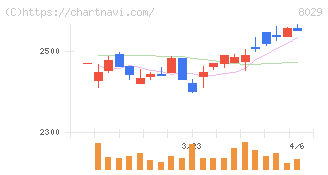 ルックホールディングス(8029)の日足チャート