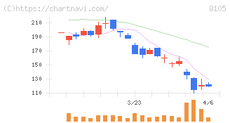 Ｂｉｔｃｏｉｎ　Ｊａｐａｎ(8105)の日足チャート