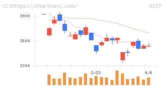 都築電気(8157)の日足チャート