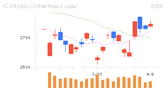三菱ＵＦＪフィナンシャル・グループ(8306)の日足チャート