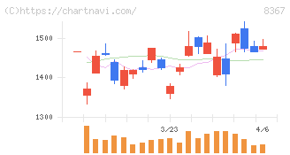 南都銀行(8367)の日足チャート