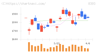 宮崎銀行(8393)の日足チャート