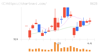 松井証券(8628)の日足チャート