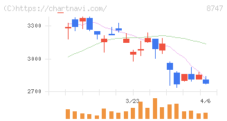 豊トラスティ証券(8747)の日足チャート