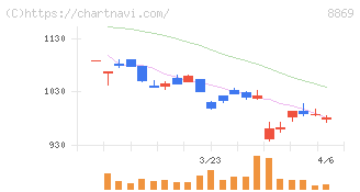 明和地所(8869)の日足チャート
