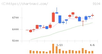 商船三井(9104)の日足チャート