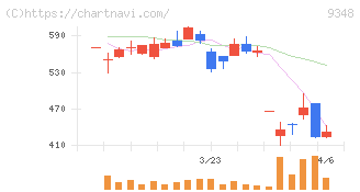 ｉｓｐａｃｅ(9348)の日足チャート