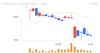ショーエイコーポレーション(9385)の日足チャート