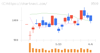 北海道電力(9509)の日足チャート