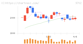 アイ・エス・ビー(9702)の日足チャート