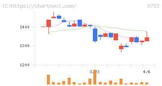 アイエックス・ナレッジ(9753)の日足チャート